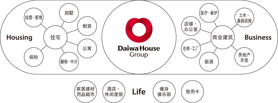 Daiwa House Group