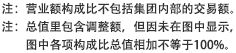 注：营业额构成比不包括集团内部的交易额。 注：总值里包含调整额，但因未在图中显示，图中各项构成比总值相加不等于100%。