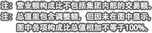 注：营业额构成比不包括集团内部的交易额。 注：总值里包含调整额，但因未在图中显示，图中各项构成比总值相加不等于100%。