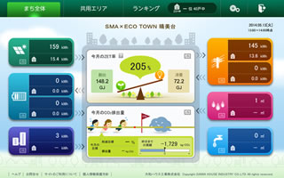 "SMA x ECO Cloud" which enables visualization of the energy of the whole town