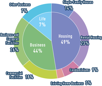 Housing 49% Busainess 44% Life 7% Single-Family Houses 14% Rental Housing 23% Condominiums 9% Existing Home Business 3% Commercial Facilities 18% Business and Corporate Facilities 26% Other Business 7%