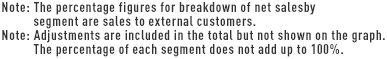 Note: The percentage figures for breakdown of net salesby segment are sales to external customers.