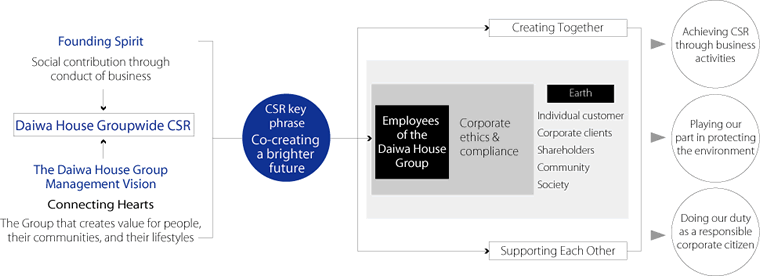 CSR Guidelines of the Daiwa House Group