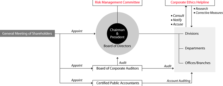 Corporate governance system