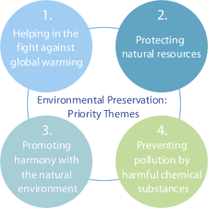 Environmental Preservation: Priority Themes