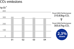 CO2 emissions