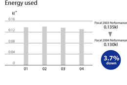 Energy used