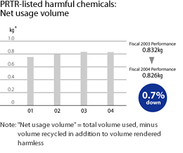 PRTR-listed harmful chemicals: Net usage volume