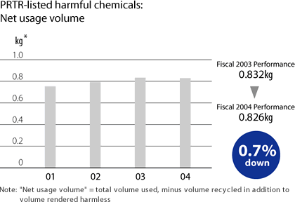 PRTR-listed harmful chemicals: Net usage volume