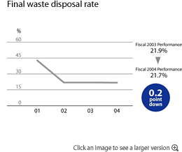 Final waste disposal rate