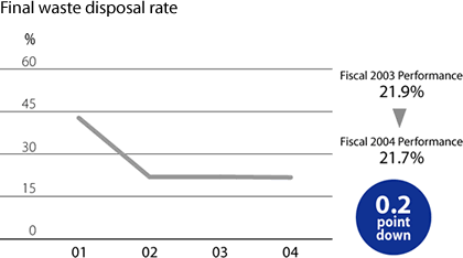 Final waste disposal rate