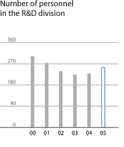 Number of personnel in the R&D division