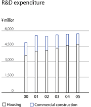 R&D expenditure