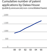 Cumulative number of patent applications by Daiwa House (publicly announced, non-consolidated basis)