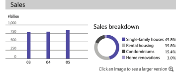 Sales