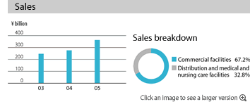 Sales