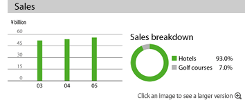 Sales