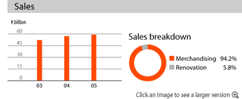 Sales