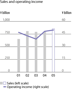Sales and operating income