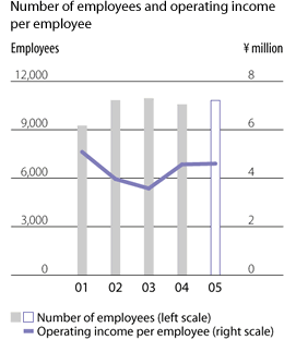 Number of employees and operating income per employee