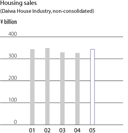 Housing sales