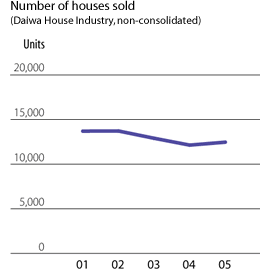 Number of houses sold