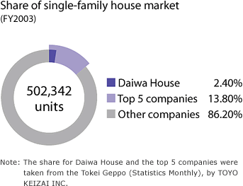 Share of single-family house market