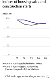 Indices of housing sales and construction starts