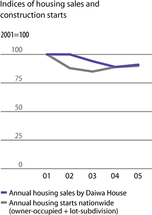 Indices of housing sales and construction starts
