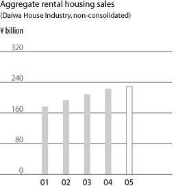 Aggregate rental housing sales