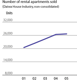 Number of rental apartments sold
