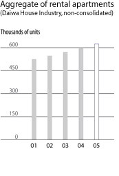 Aggregate of rental apartments