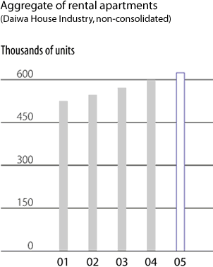 Aggregate of rental apartments