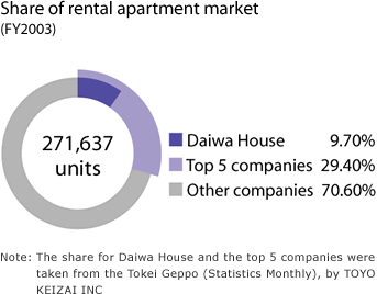 Share of rental apartment market
