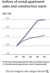 Indices of rental apartment sales and construction starts