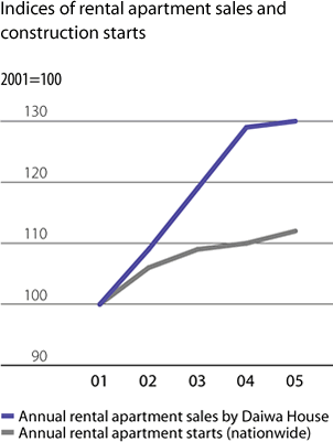 Indices of rental apartment sales and construction starts