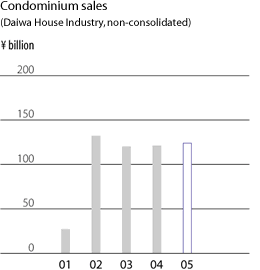 Condominium sales