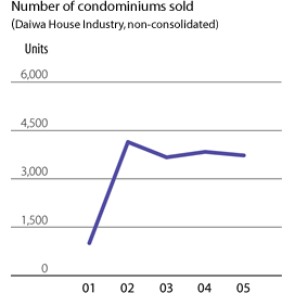 Number of condominiums sold