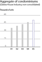 Aggregate of condominiums