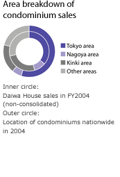 Area breakdown of condominium sales
