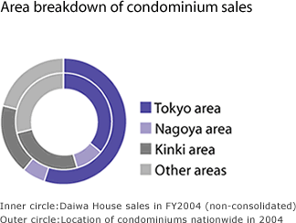 Area breakdown of condominium sales