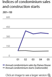 Indices of condominium sales and construction starts