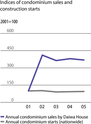 Indices of condominium sales and construction starts
