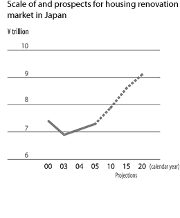 Scale of and prospects for housing renovation market in Japan