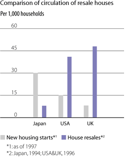 Comparison of circulation of resale houses