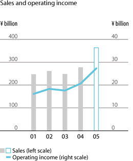 Sales and operating income