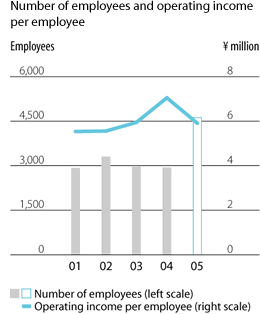 Number of employees and operating income per employee