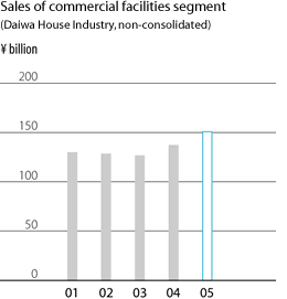 Sales of commercial facilities segment