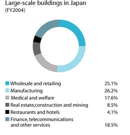 Large-scale buildings in Japan