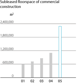 Subleased floorspace of commercial construction